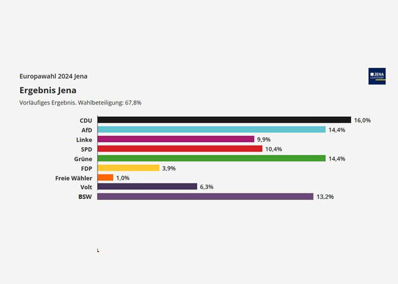 Die Ergebnisse der Europawahl in Jena.