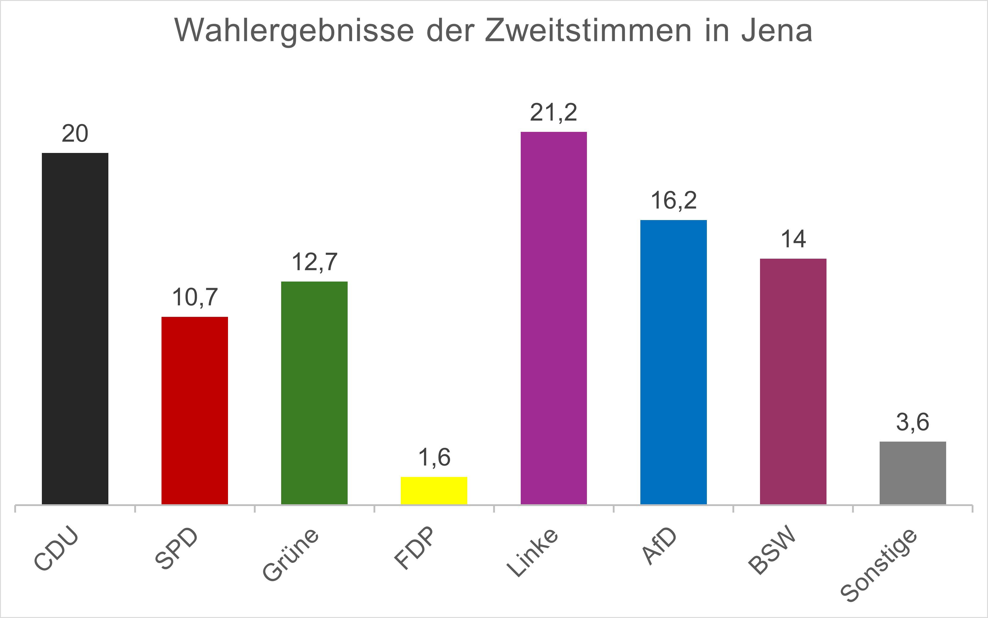 Nach der Sitzung des Kreiswahlausschusses am Mittwochabend wurde das Wahlergebnis amtlich bestätigt.